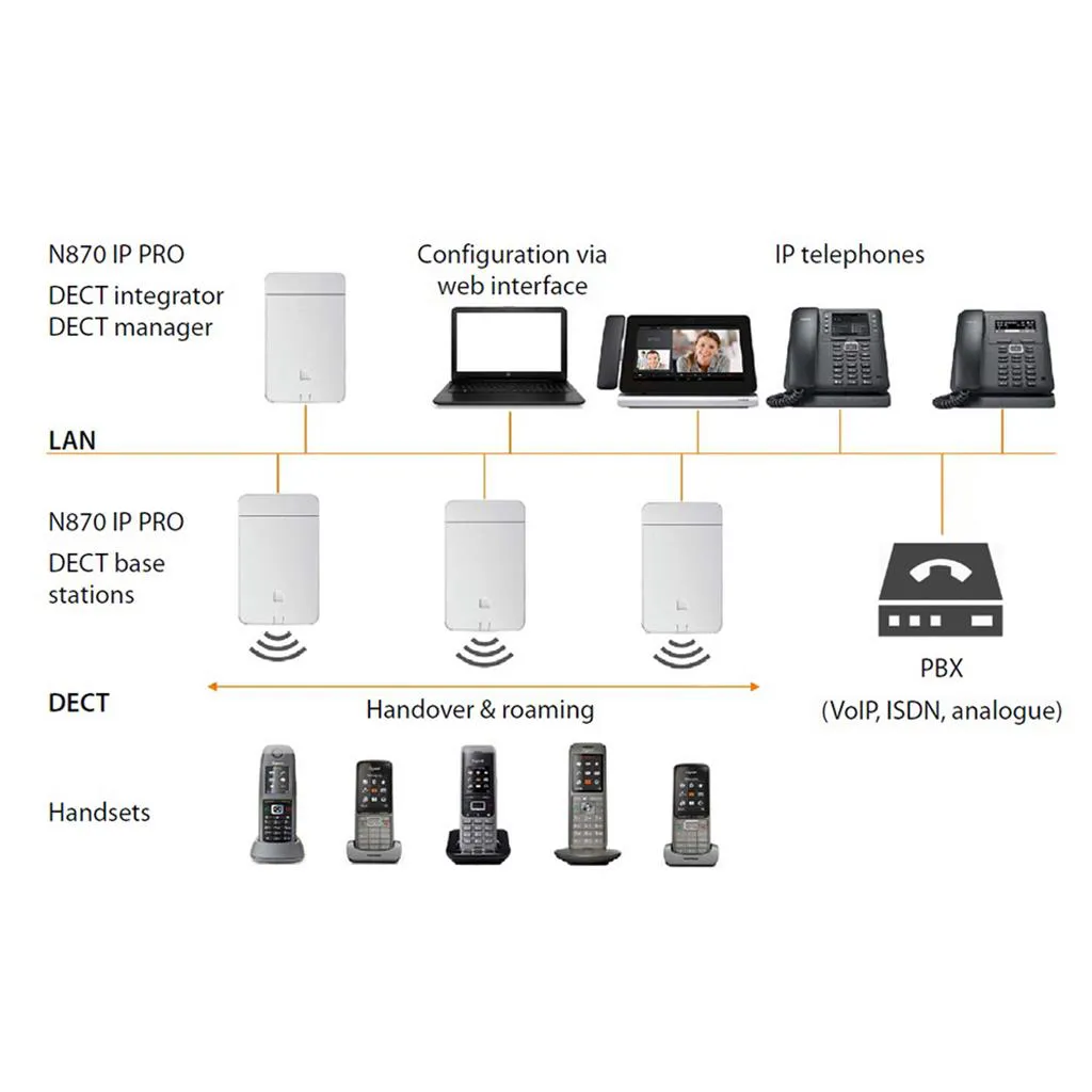 Gigaset Pro N870 Dect-IP (S30852-H2716-R101) - SynFore